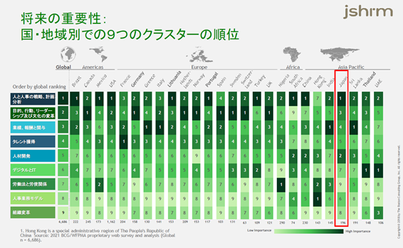 113ヵ国の世界調査から見えた、日本の人事が取り組むべき「人材マネジメントの優先課題」とは何か