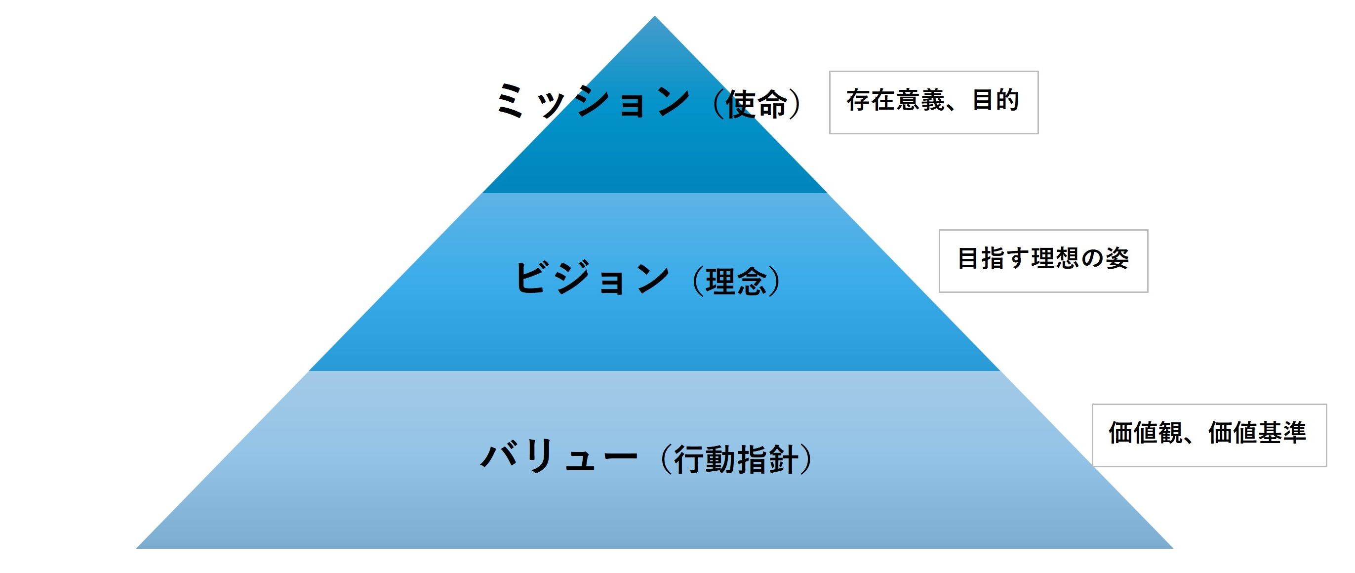 「MVV（ミッション・ビジョン・バリュー）」とは？ 意味や策定のメリット、企業事例、ポイントなどを解説