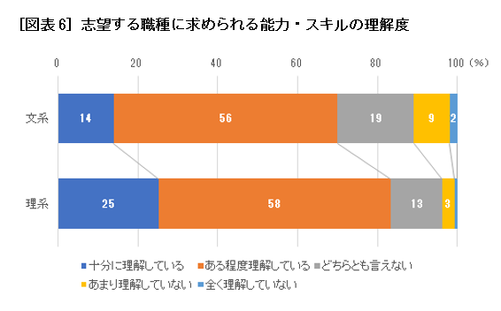 志望する職種に求められる能力・スキルの理解度