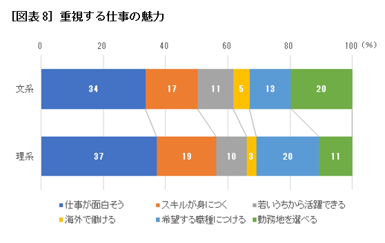 重視する仕事の魅力