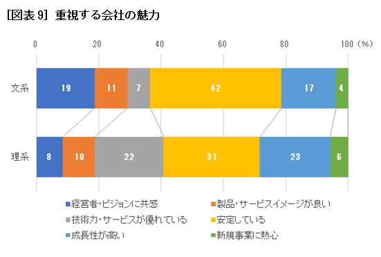 重視する会社の魅力