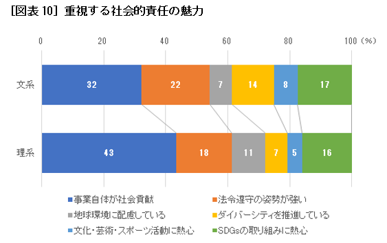 重視する社会的責任の魅力