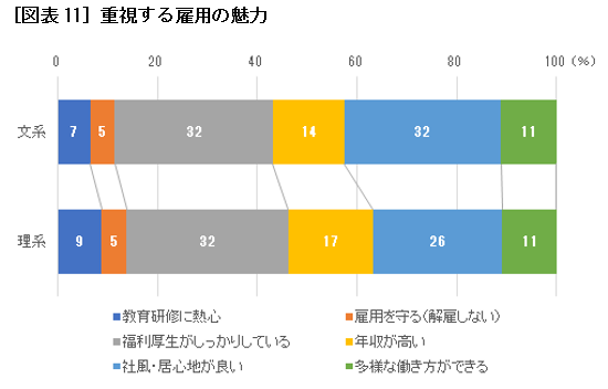 重視する雇用の魅力