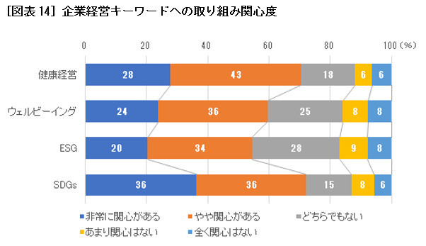 企業経営キーワードへの取り組み関心度