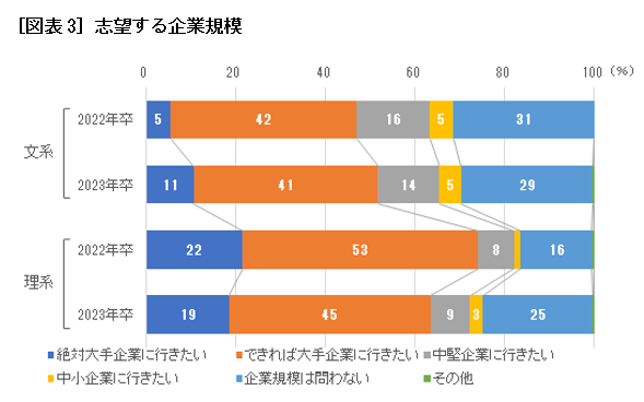 志望する企業規模