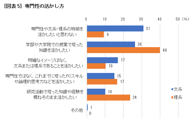 専門性の活かし方