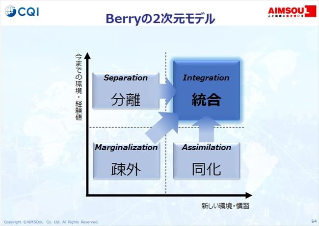 berryの2次元モデル