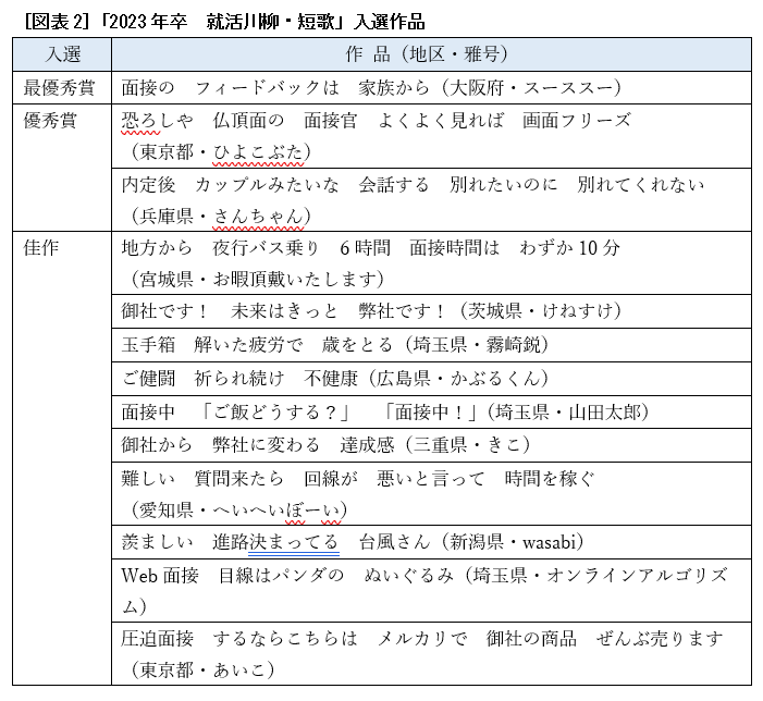 ［図表2］「2023年卒　就活川柳・短歌」入選作品