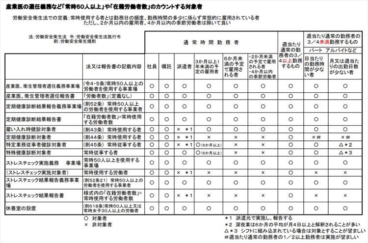和歌山産業保健総合支援センター：産業医の選任義務など「常時50人以上」や「在籍労働者数」のカウントする対象者