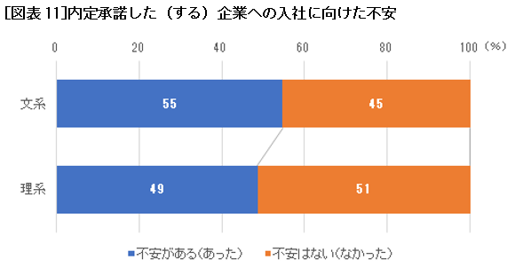 内定承諾した（する）企業への入社に向けた不安