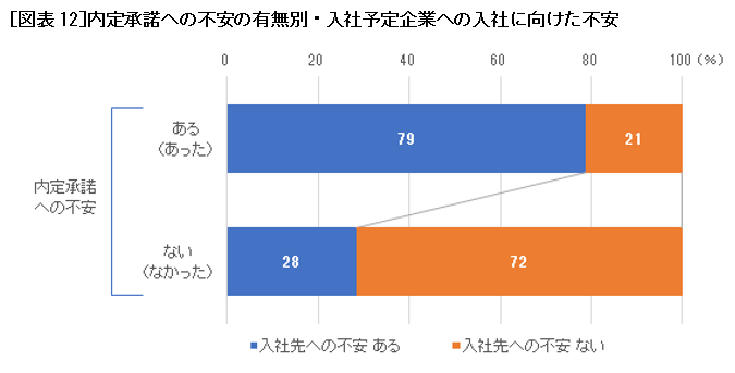 内定承諾への不安の有無別・入社予定企業への入社に向けた不安