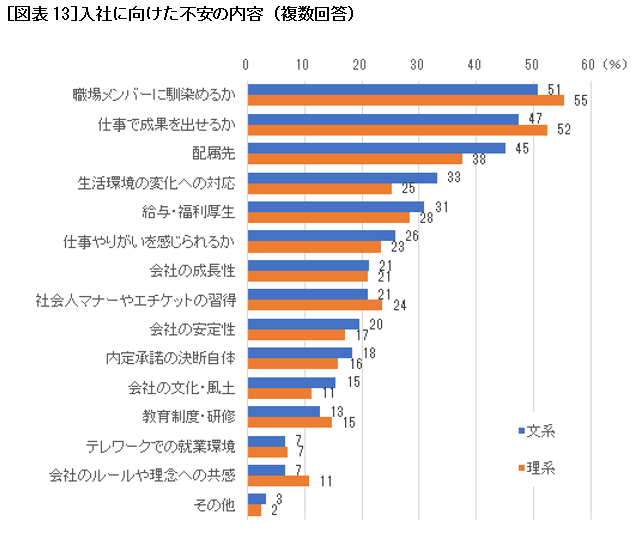 入社に向けた不安の内容（複数回答）