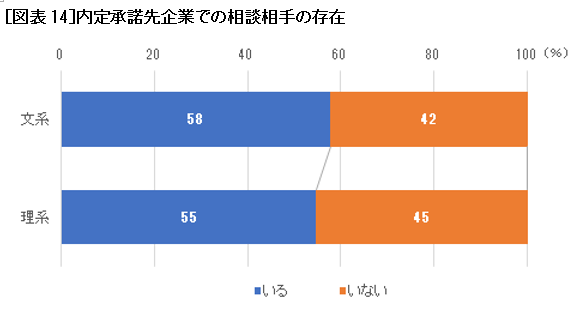 内定承諾先企業での相談相手の存在