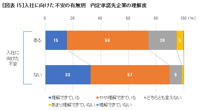 入社に向けた不安の有無別　内定承諾先企業の理解度