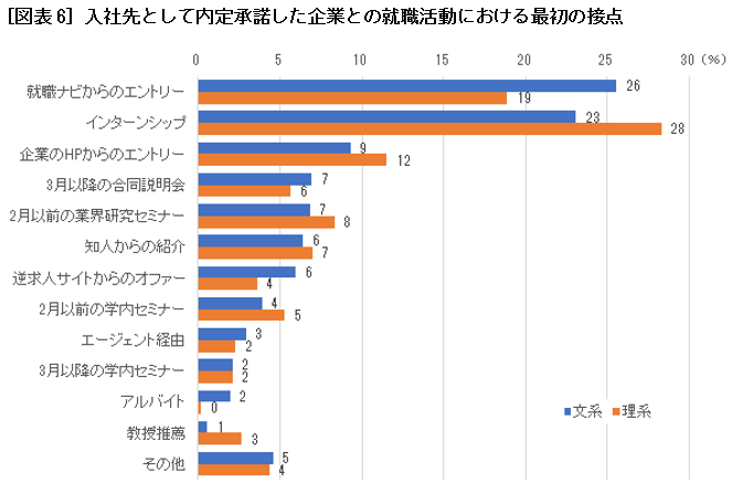 ［図表6］入社先として内定承諾した企業との就職活動における最初の接点