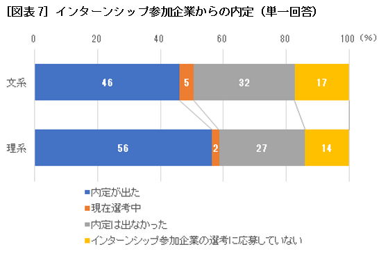 ［図表7］インターンシップ参加企業からの内定（単一回答）