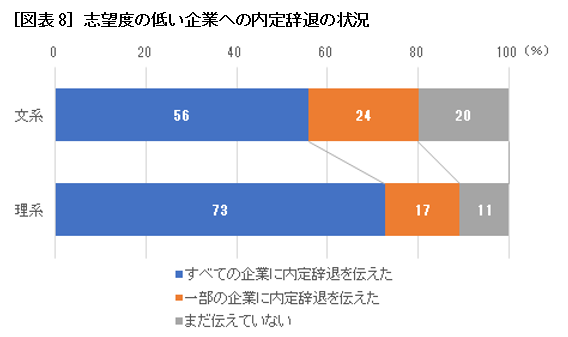 ［図表8］志望度の低い企業への内定辞退の状況