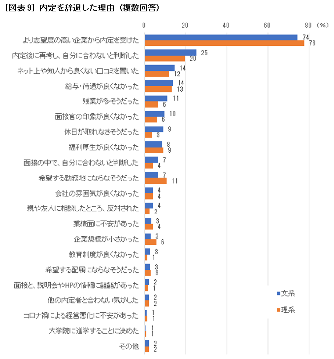 ［図表9］内定を辞退した理由（複数回答）