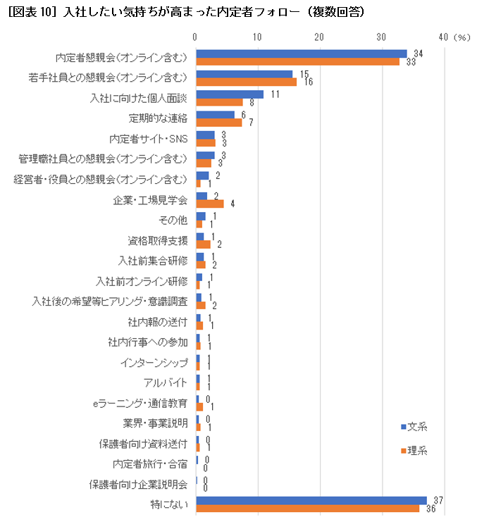 ［図表10］入社したい気持ちが高まった内定者フォロー（複数回答）