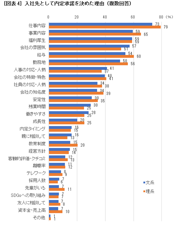 ［図表4］入社先として内定承諾を決めた理由（複数回答）