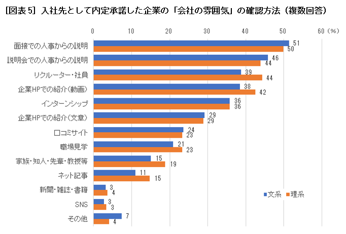 ［図表5］入社先として内定承諾した企業の「会社の雰囲気」の確認方法（複数回答）