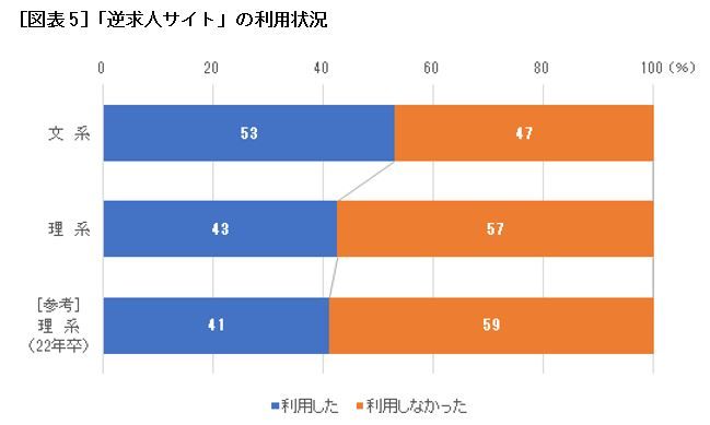 [図表5]「逆求人サイト」の利用状況