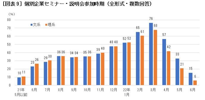 [図表9] 個別企業セミナー・説明会参加時期（全形式・複数回答）