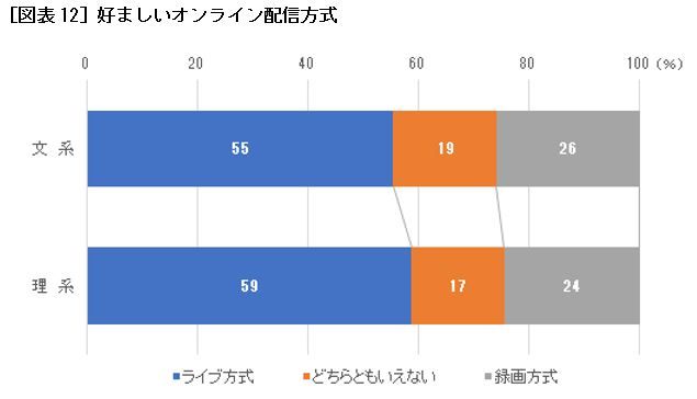 [図表12] 好ましいオンライン配信方式