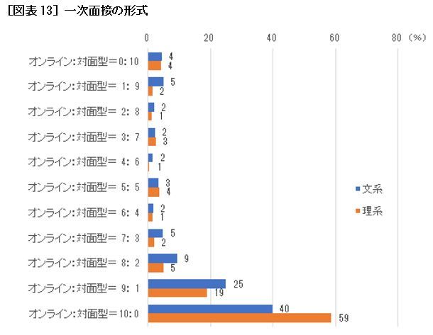 [図表13] 一次面接の形式