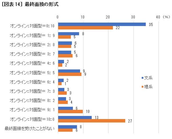 [図表14] 最終面接の形式