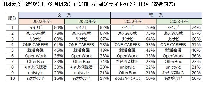 [図表3] 就活後半（3月以降）に活用した就活サイトの2年比較（複数回答）