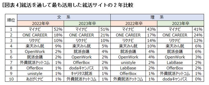 [図表4]就活を通して最も活用した就活サイトの2年比較