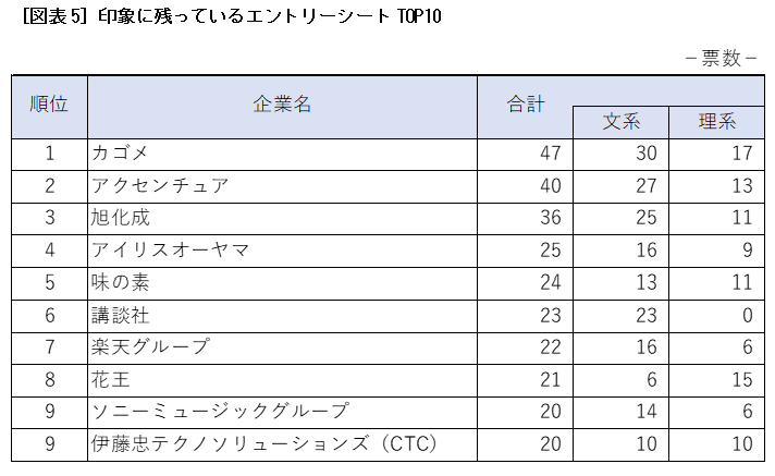 ［図表5］印象に残っているエントリーシートTOP10