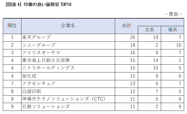 ［図表4］印象の良い面接官TOP10