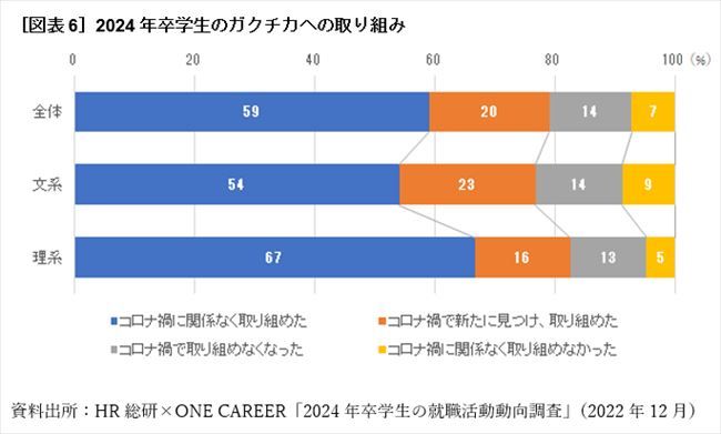 ［図表6］2024年卒学生のガクチカへの取り組み