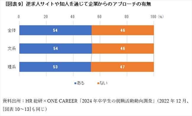 ［図表9］逆求人サイトや知人を通じて企業からのアプローチの有無