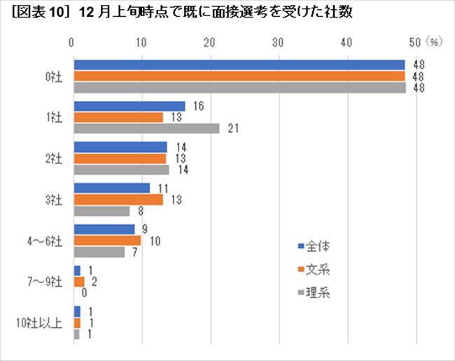 ［図表10］12月上旬時点で既に面接選考を受けた社数