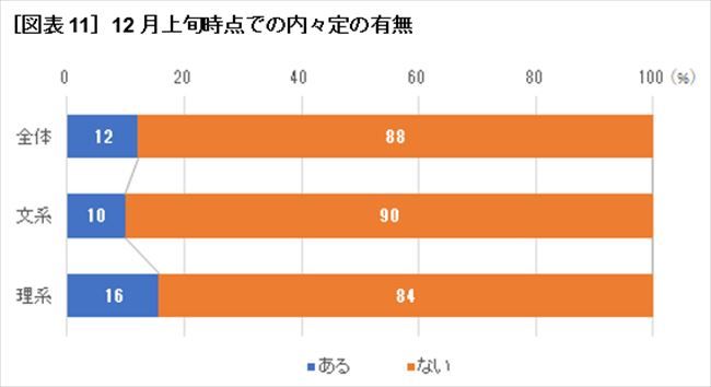 ［図表11］12月上旬時点での内々定の有無