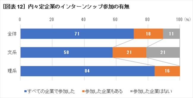 ［図表12］内々定企業のインターンシップ参加の有無