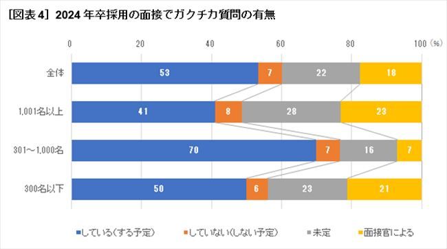 ［図表4］2024年卒採用の面接でガクチカ質問の有無