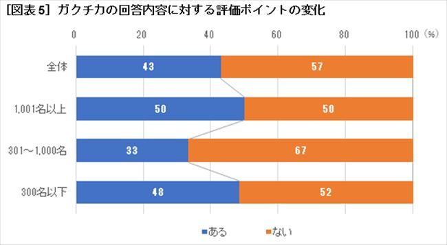 ［図表5］ガクチカの回答内容に対する評価ポイントの変化