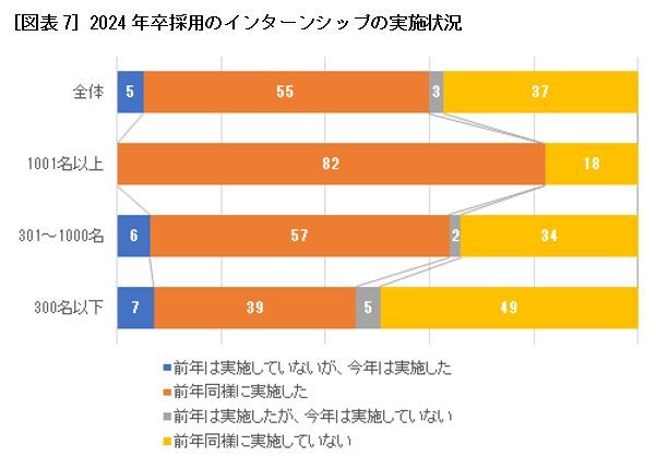 ［図表7］2024年卒採用のインターンシップの実施状況