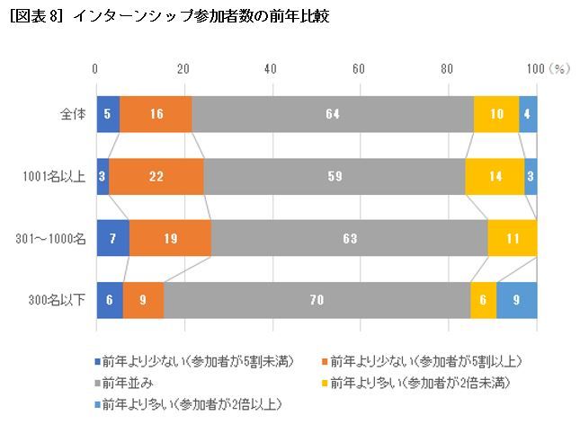 ［図表8］インターンシップ参加者数の前年比較