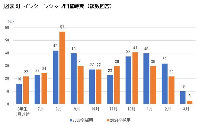 ［図表9］インターンシップ開催時期（複数回答）