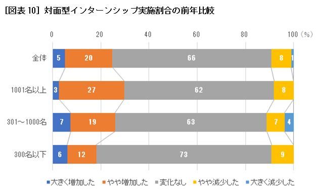 ［図表10］対面型インターンシップ実施割合の前年比較