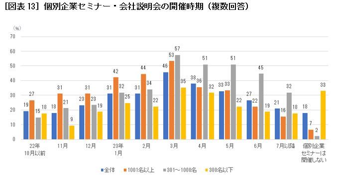 ［図表13］個別企業セミナー・会社説明会の開催時期（複数回答）