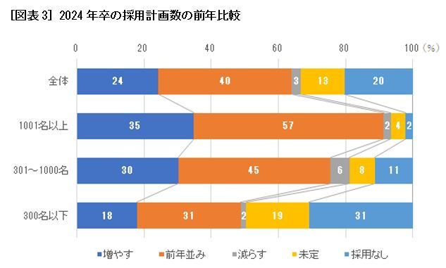 ［図表3］2024年卒の採用計画数の前年比較