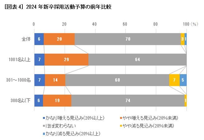 ［図表4］2024年新卒採用活動予算の前年比較