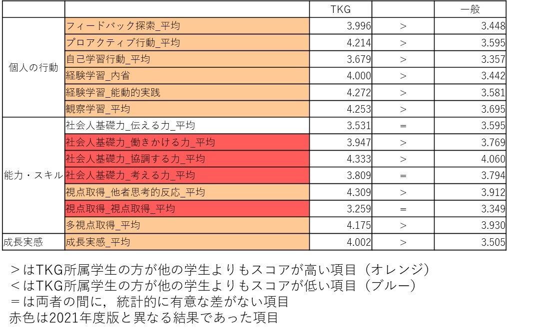 活躍する社会人に共通する、学生時代の経験と環境とは