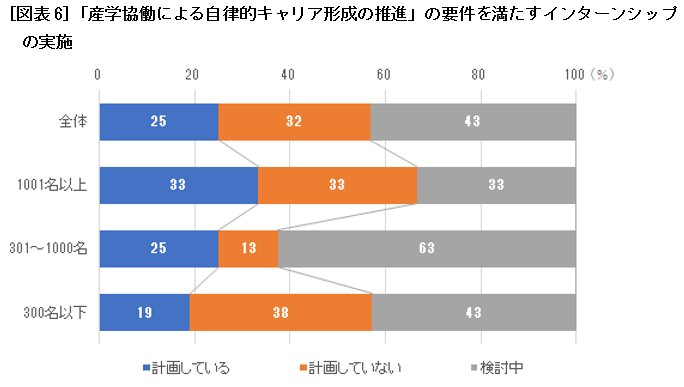 ［図表6］「産学協働による自律的キャリア形成の推進」の要件を満たすインターンシップの実施